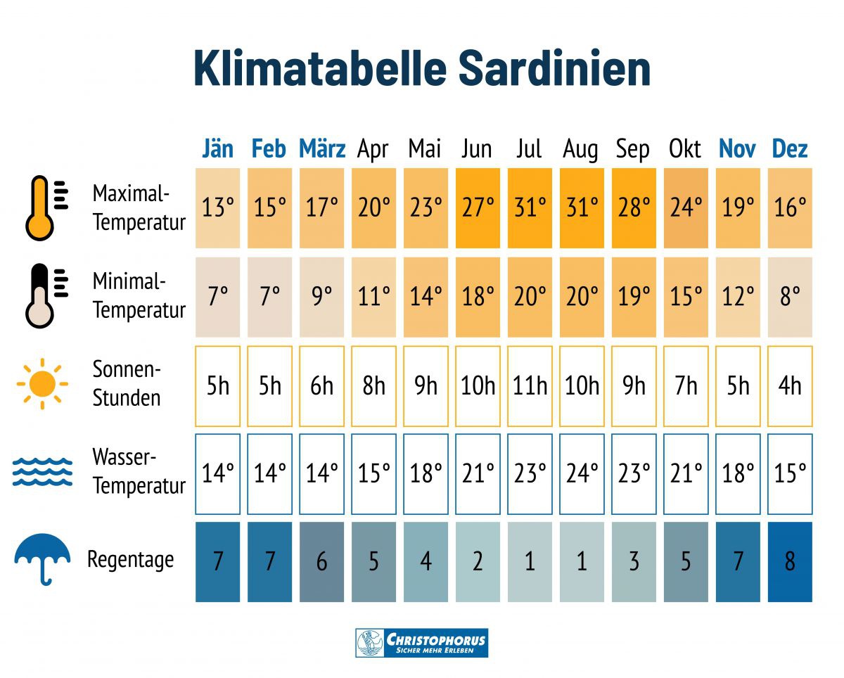 Klimatabelle Sardinien: Temperaturen und Regentage im Verlauf des Jahres.